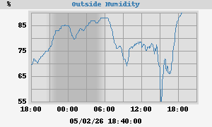 outside humidity