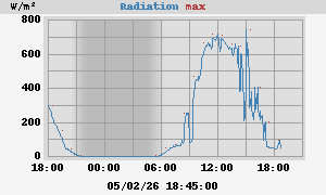 Radiation