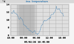 Sea Temperatures