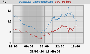 temperatures