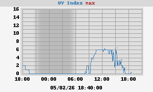 UV Index