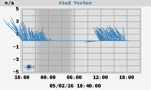 Wind Vector