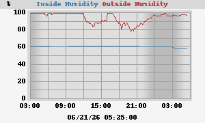 Humidity