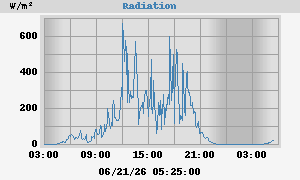 Radiation