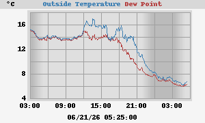 temperatures