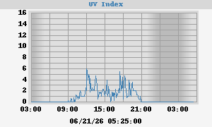 UV Index